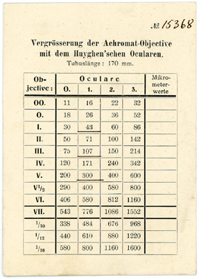 Seibert Wetzlar: Vergleichsmikroskop #15368 von 1913: Vergrößerungstabelle