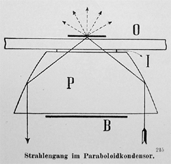 Strahlengang im Paraboloidkondensor aus: Ultramikroskopie und Dunkelfeldbeleuchtung Heft 4: Paraboloid-Kondensor nach Siedentopf; 3. Ausgabe; Mikro 230; Carl Zeiss Jena; 1910 